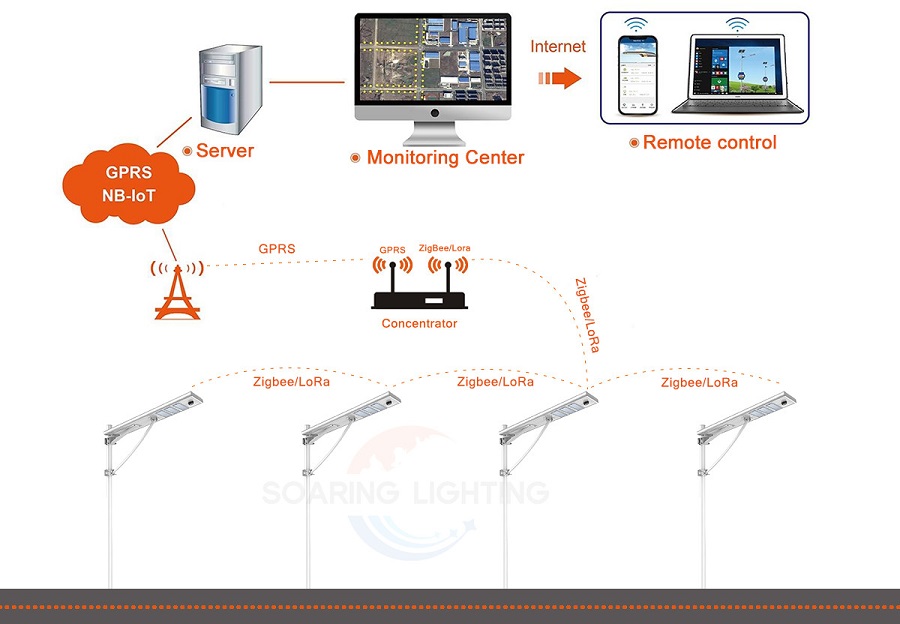 IoT solar light control system