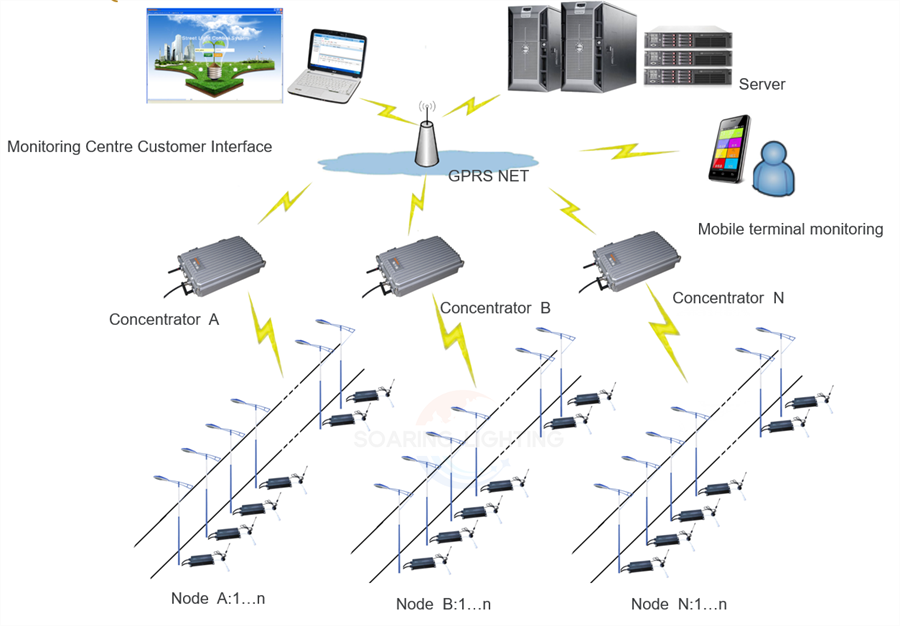 IoT Solar Street Light Control System
