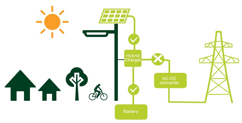 hybrid solar street light work under sunday