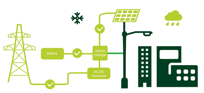 Hybrid solar street light work under rainy days